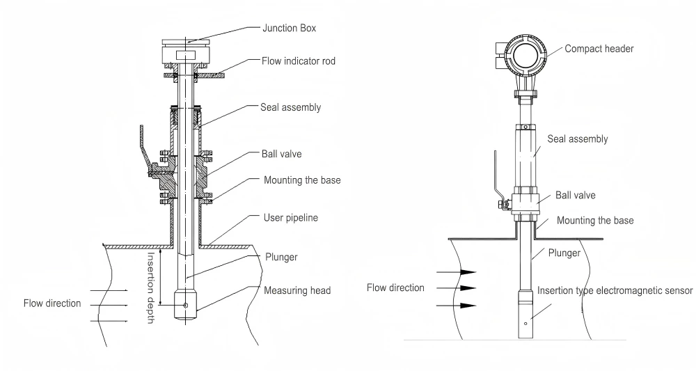 FK-LDGC Insertion type Electromagnetic Flow Meter
