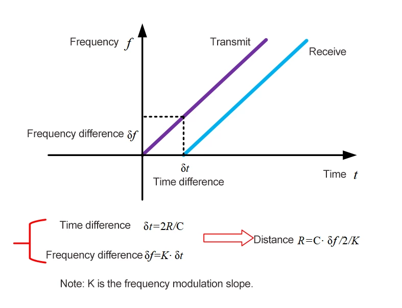 FK-WSR500-E Radar Level Transmitter