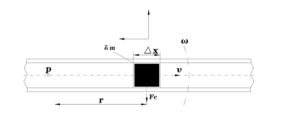 FK-FCC300 Coriolis Mass Flow Meter