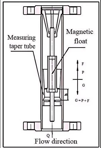 FK-LZ-B Metal Tube Rotameter
